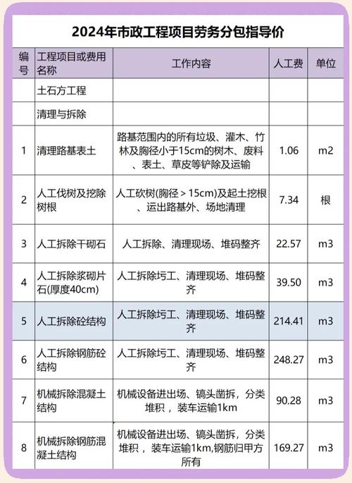 2024年市政工程劳务分包价格一览